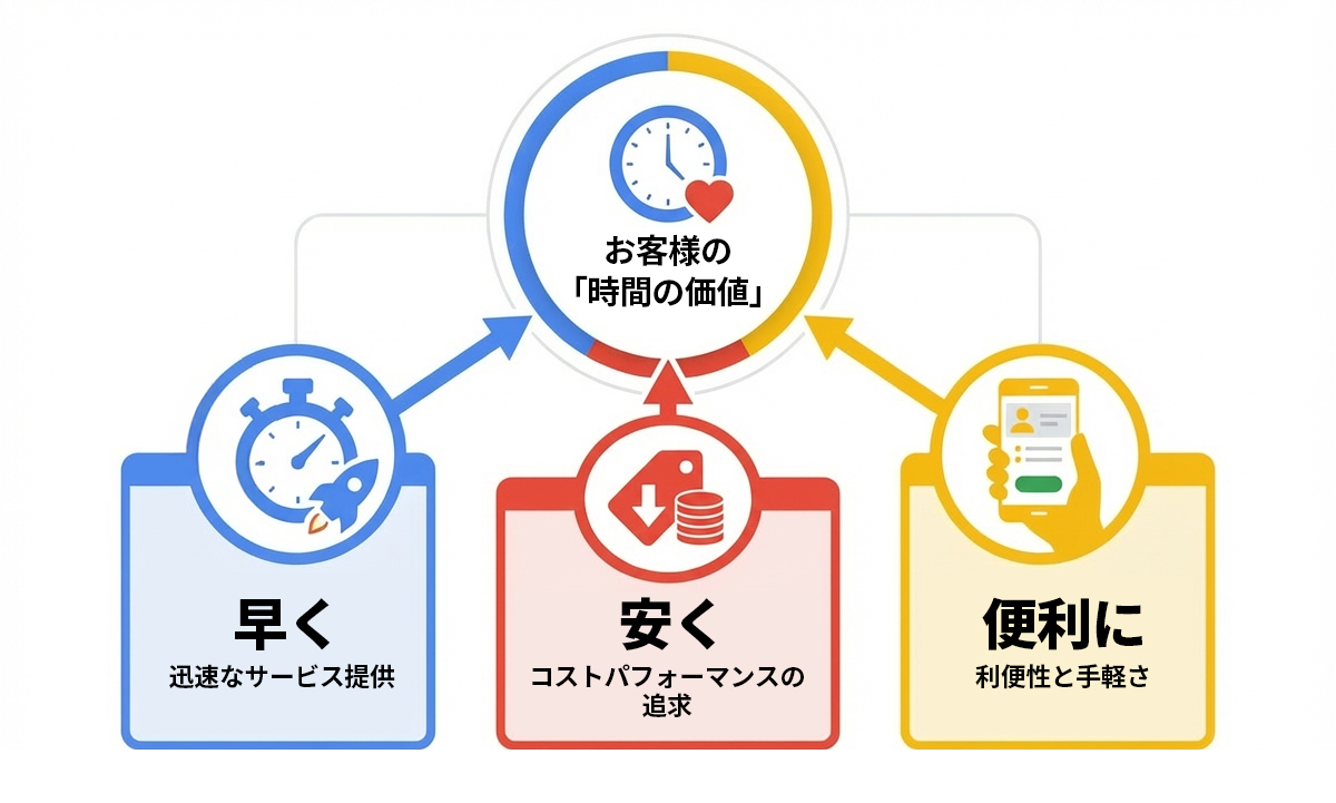 他社よりも“早く・安く・便利に”サービスを提供し、お客様の「時間の価値」に応える
