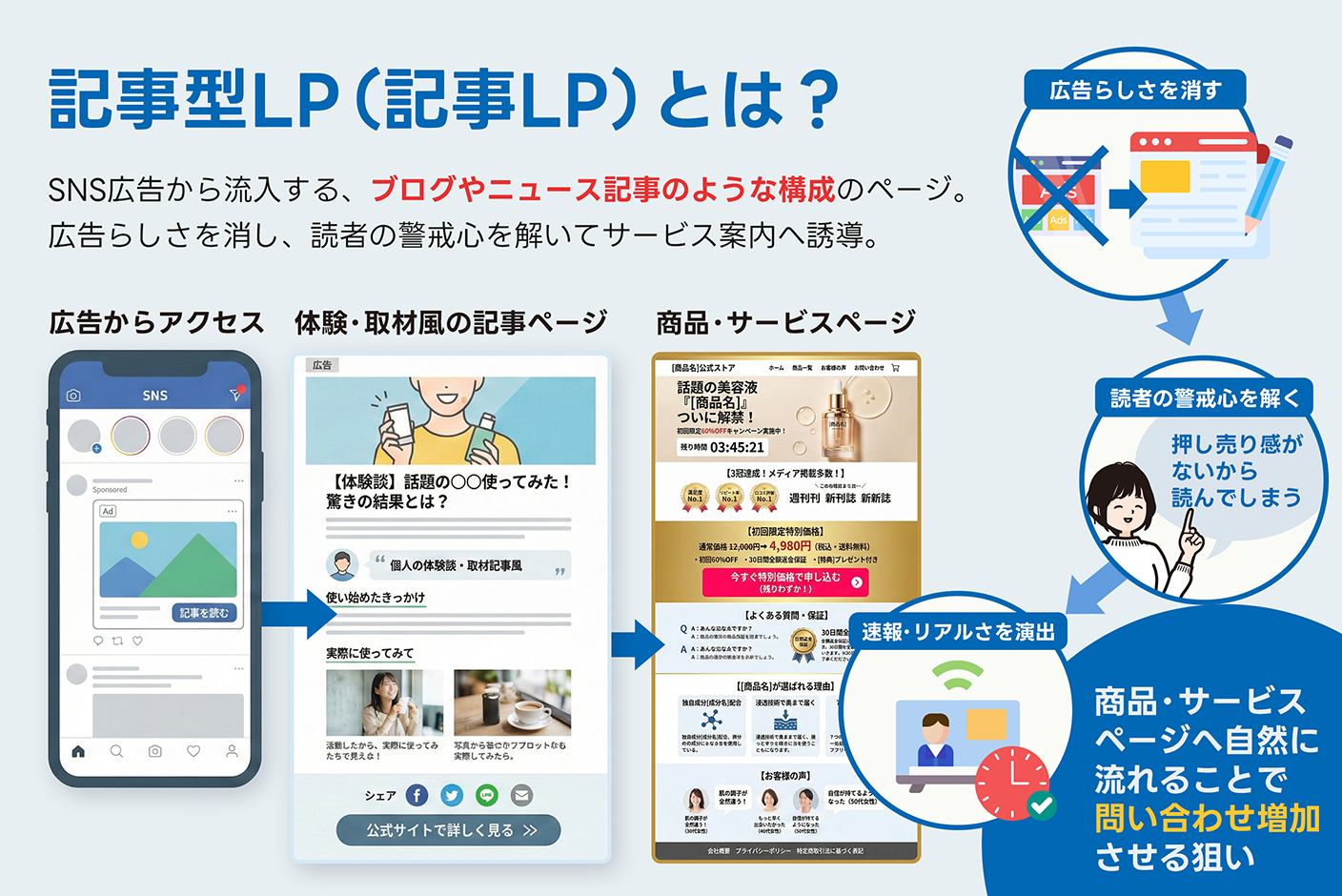 記事型LP（記事LP）