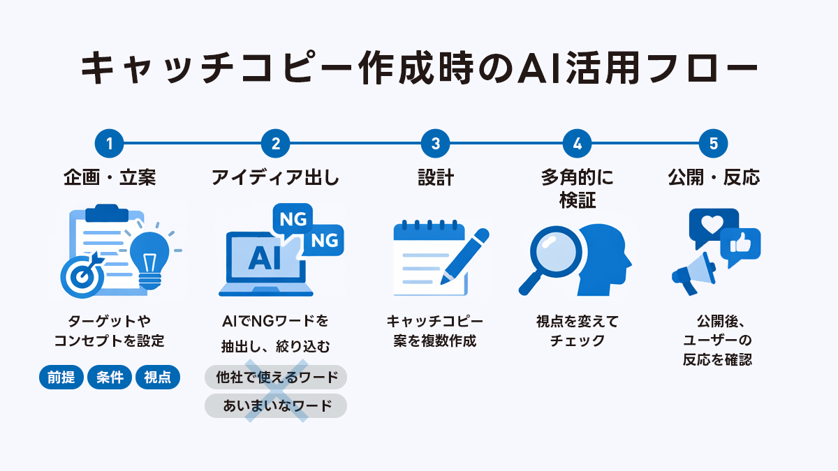 AIに大量に出力させ、それらを「使わないワードリスト」として活用する。