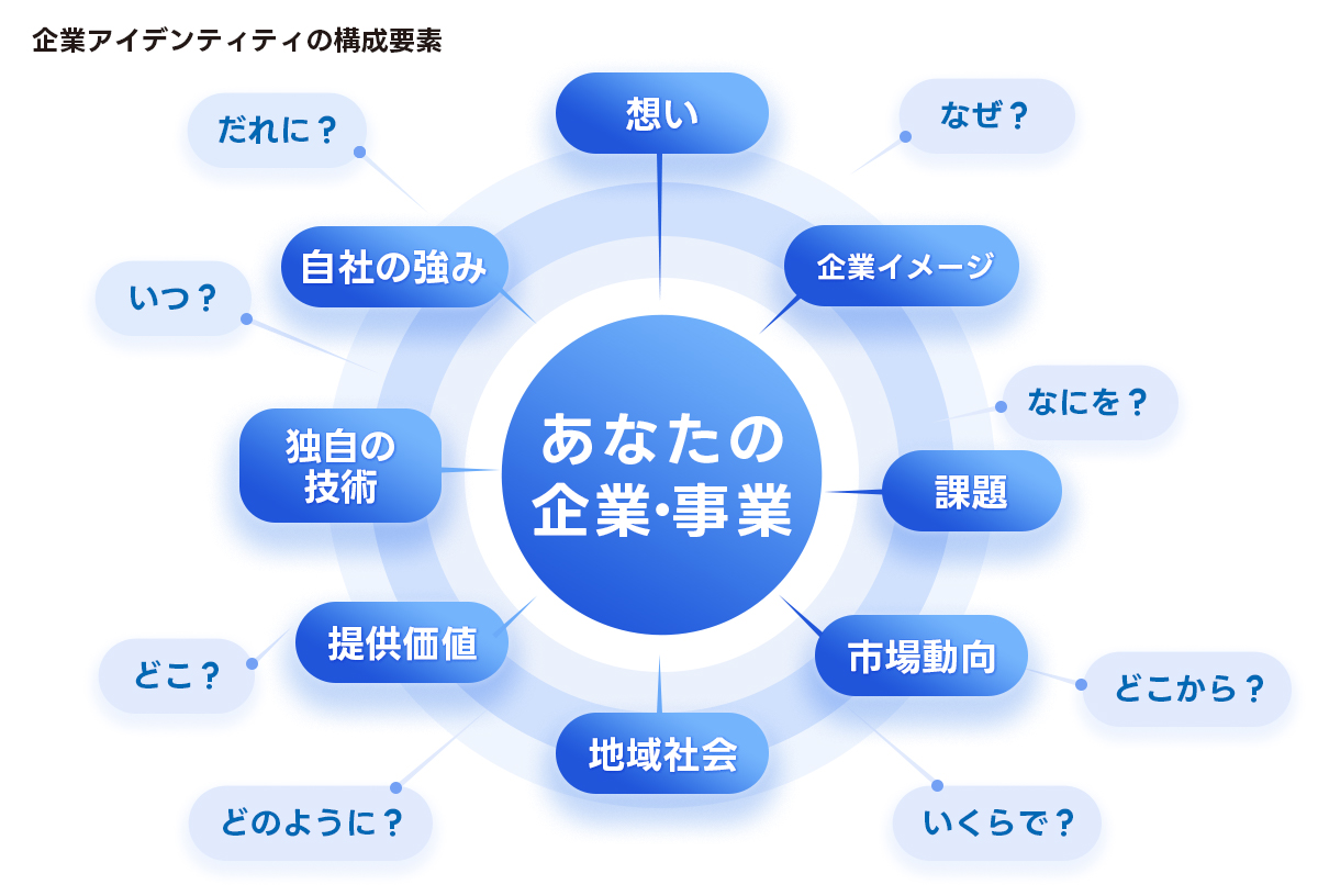 企業アイデンティティの構成要素