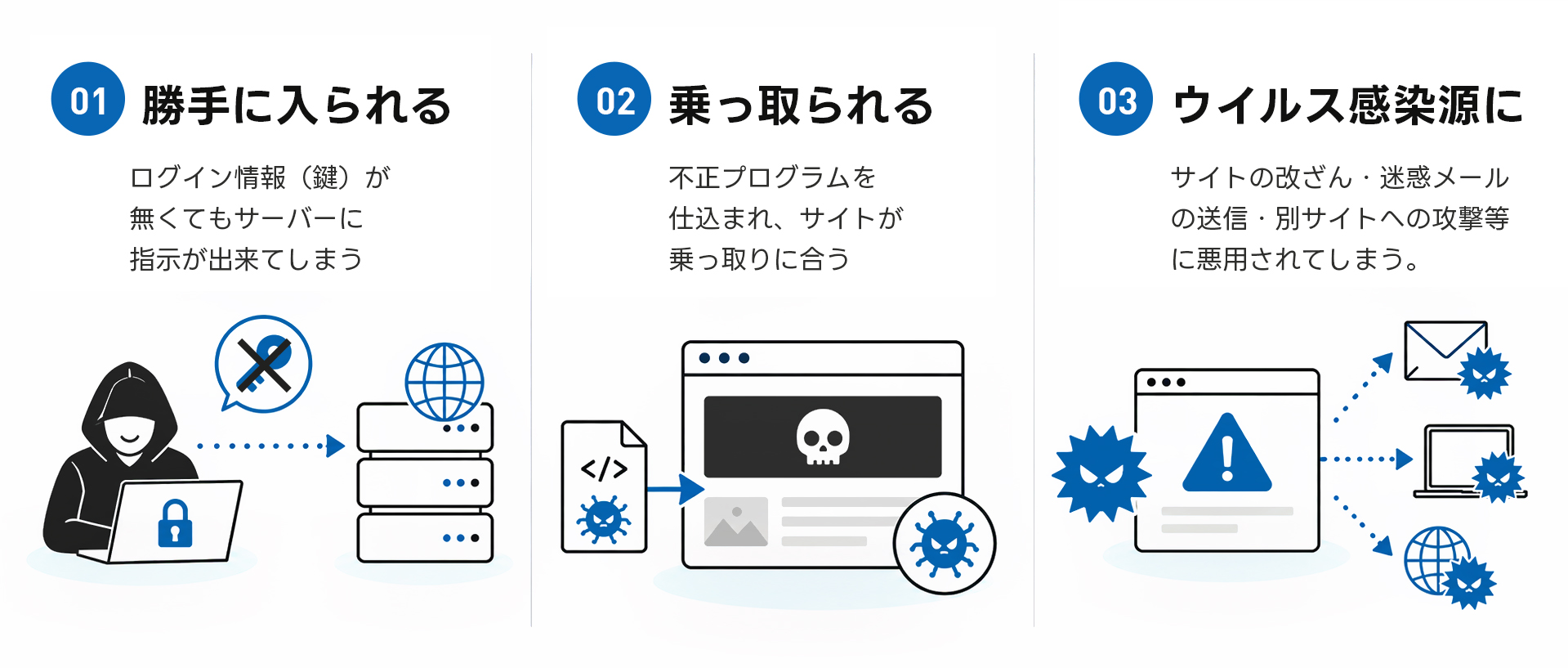 いったん乗っ取られたあとは、WordPressを最新版に更新するだけでは元に戻らないケースが多い
