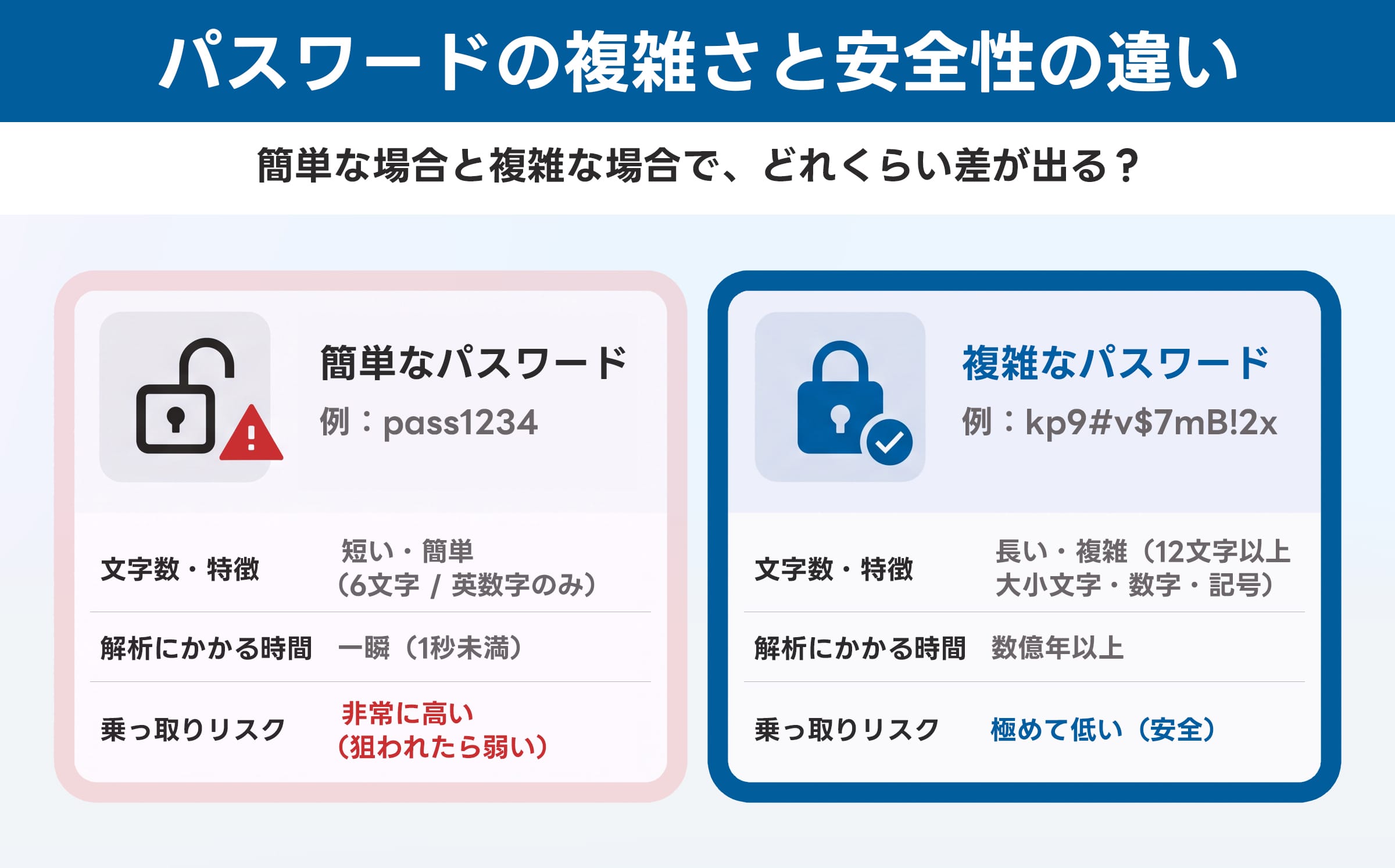 AIの脅威の前に、見直すべきは『パスワード管理と設定の甘さ』